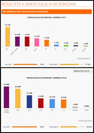 Comparativa eleccions generals 2019 i 2016. Grafisme: CCMA