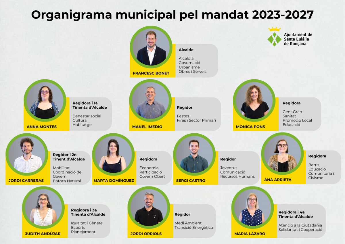 Organigrama polític 2023-27