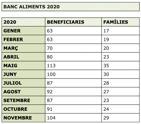 Beneficiaris per mes 2020