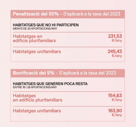 bonificació penalització taxa escombraries