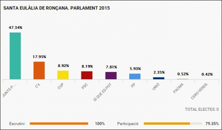 Resultats a Santa Eulàlia de Ronçana