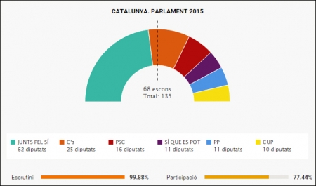 Resultats a Catalunya