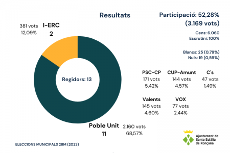 Resultats eleccions municipals 2023