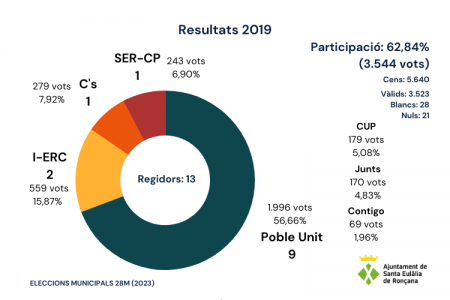 Resultats eleccions municipals 2019