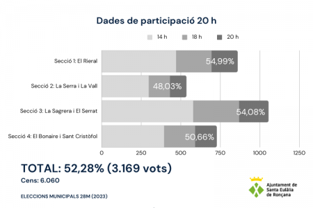 Participació 28M