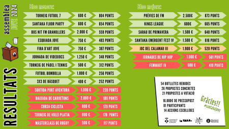 Resultats Assemblea Jove 2024