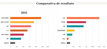 Resultats 20D a Santa Eulàlia