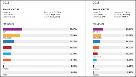Eleccions 26-J a Santa Eulàlia. Font: ara.cat