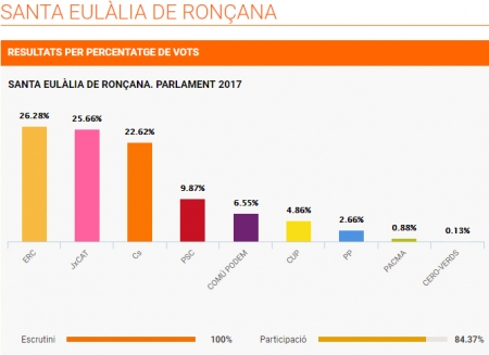 Parlament Catalunya 2017 a Santa Eulàlia