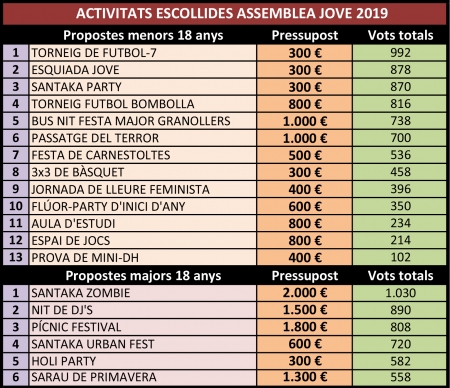 Activitats escollides Assemblea Jove 2019