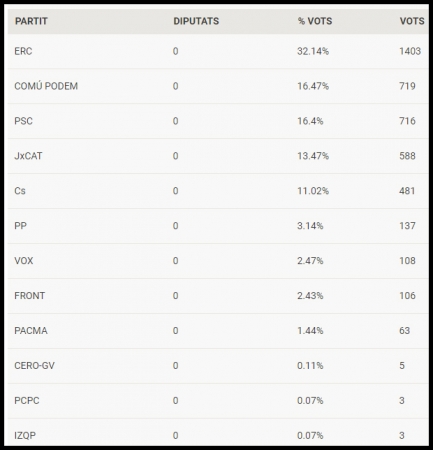 Vots eleccions generals 28-A 2019. Grafisme: CCMA