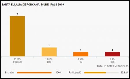 Resultats eleccions municipals 2019