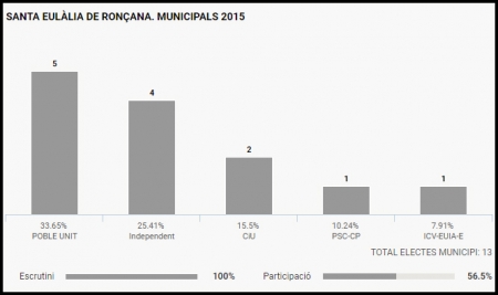 Resultats eleccions municipals 2015