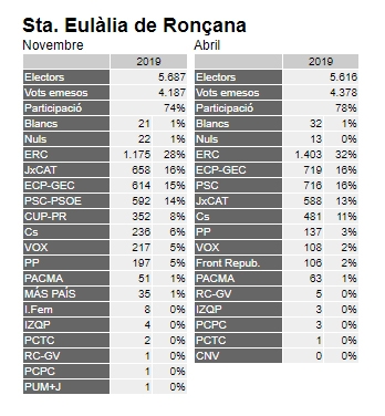 Eleccions generals 10-N i 28-A. Font: El 9 Nou