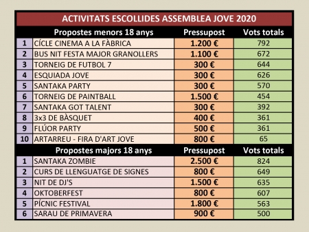 Resultats Assemblea Jove 2020